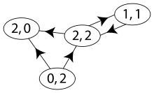 in-degree, out-degree