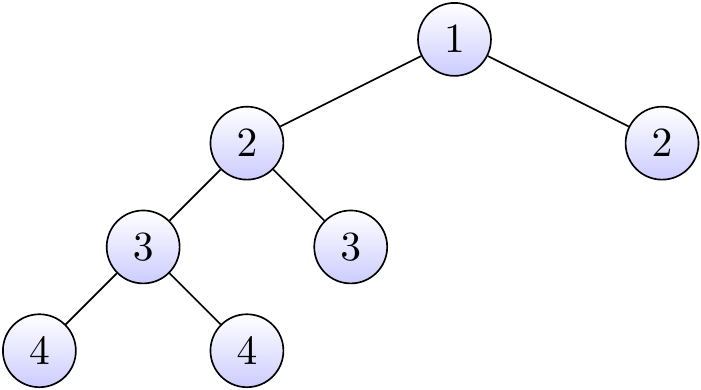 Unbalanced tree example